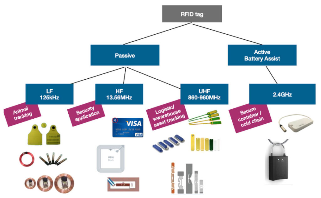 GD1 RFID Application in Supply Chain Management GD Innovations